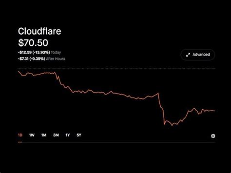 Cloudflare, Inc. (NET) Stock Price, News, Quote